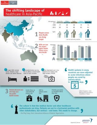 The Shifting Landscape of Healthcare in Asia-Pacific Infographic