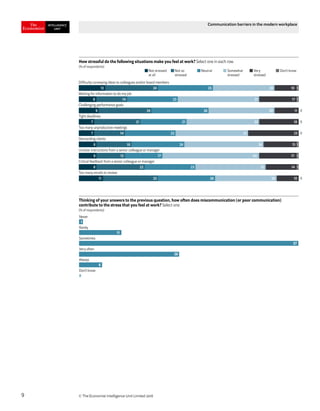 © The Economist Intelligence Unit Limited 20189
Communication barriers in the modern workplace
Not stressed
at all
Not so
stressed
Neutral Somewhat
stressed
Very
stressed
Don’t know
Difficulty conveying ideas to colleagues and/or board members
Waiting for information to do my job
Challenging performance goals
Tight deadlines
Too many unproductive meetings
Demanding clients
Unclear instructions from a senior colleague or manager
Critical feedback from a senior colleague or manager
Too many emails to review
How stressful do the following situations make you feel at work? Select one in each row.
(% of respondents)
12 24 25 28 10 1
8 14 23 37 17 1
9 24 26 30 11
7 21 21 33 18
7 14 23 33 23
8 16 24 36 15 1
8 13 17 44 17 1
8 22 23 32 14 1
11 25 26 28 10
0
0
0
0
Thinking of your answers to the previous question, how often does miscommunication (or poor communication)
contribute to the stress that you feel at work? Select one.
(% of respondents)
Never
Rarely
Sometimes
Very often
Always
Don’t know
1
11
57
26
6
0
 