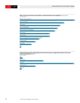 © The Economist Intelligence Unit Limited 201810
Communication barriers in the modern workplace
What are the top causes of poor communication or miscommunication at your workplace? Select up to three.
(% of respondents)
Different communication styles
Unclear responsibilities
Time pressures
Lack of strong leadership
Personal differences among colleagues
Client demands
Corporate culture
Reliance on ineffective communication tools and technologies
Financial pressures
Use of jargon
Other
42
34
31
29
27
23
23
15
12
9
1
0
Thinking of the past month, approximately how much time each week on average did you spend on work caused
by poor communication? Select one.
(% of respondents)
None
An hour or less
A few hours
A full day or more
Don’t know
3
24
55
16
2
 