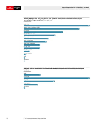 © The Economist Intelligence Unit Limited 201811
Communication barriers in the modern workplace
Thinking of the past year, what have been the most signiﬁcant consequences of miscommunication (or poor
communication) at your workplace? Select up to three.
(% of respondents)
Added stress
Delay or failure to complete a project
Low morale
Missed performance goal
Obstacles to innovation
Failure to close a sale
Slower career progression
Loss of a client
Disciplinary action
None of the above
Other
Don’t know
52
44
31
25
20
18
13
13
5
2
1
0
How often have the consequences that you described in the previous question occurred among your colleagues?
Select one.
(% of respondents)
Rarely
Occasionally
Frequently
Very frequently
Don’t know
13
51
24
11
1
 