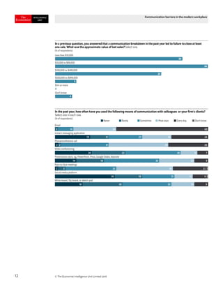 © The Economist Intelligence Unit Limited 201812
Communication barriers in the modern workplace
In a previous question, you answered that a communication breakdown in the past year led to failure to close at least
one sale. What was the approximate value of lost sales? Select one.
(% of respondents)
Less than $10,000
$10,000 to $99,000
$100,000 to $499,000
$500,000 to $999,000
$1m or more
Don’t know
30
36
25
5
0
4
Never Rarely Sometimes Most days Every day Don’t know
Email
Instant messaging application
Phone/conference call
Video conferencing
Presentation deck, eg, PowerPoint, Prezi, Google Slides, Keynote
Face-to-face meetings
Social media platform
White board, ﬂip board, or sketch pad
In the past year, how often have you used the following means of communication with colleagues or your ﬁrm’s clients?
Select one in each row.
(% of respondents)
2 10 28 60
23 12 22 19 24
2 2 31 39 26
24 22 36 11 7
14 18 35 23 9
2 5 33 38 22 1
39 18 21 12 9 1
18 26 32 15 9
 