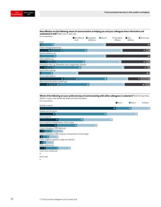 © The Economist Intelligence Unit Limited 201813
Communication barriers in the modern workplace
Rank 1 Rank 2 Rank 3
Verbally in-person
Verbally over the phone
Email using text
Email using text and explanatory charts/images
Instant messaging or SMS (text only)
Instant messaging or SMS using text and explanatory charts/images
Charts, diagrams, graphics, images and sketches
Video conferencing
I don’t have a preference
Don’t know
Which of the following are your preferred ways of communicating with either colleagues or customers? Rank the top three,
where 1 is your most preferred means of communication.
(% of respondents)
49 10 12
10 33 20
12 16 19
11 13 13
3 5 7
2 4 6
2 2 5
4 8 8
7
1
Not effective
at all
Somewhat
ineffective
Neutral Somewhat
effective
Very
effective
Don’t know
Email
Instant messaging application
Phone/conference call
Video conferencing
Presentation deck, eg, PowerPoint, Prezi, Google Slides, Keynote
Face-to-face meetings
Social media platform
White board, ﬂip board, or sketch pad
How effective are the following means of communication at helping you and your colleagues share information and
understand it well? Select one in each row.
(% of respondents)
3 10 46 40
10 11 22 33 21 4
2 13 45 40
7 9 25 33 22 4
6 7 25 40 21 3
1 1 10 23 65 1
22 13 26 19 11 9
8 10 27 32 18 5
 