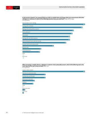 © The Economist Intelligence Unit Limited 201814
Communication barriers in the modern workplace
In the previous question, you answered that you prefer to include charts and images when you communicate with either
colleagues or customers. In which of the following situations have you used them? Select all that apply.
(% of respondents)
Internal project or team meetings
Training and/or orientation
Meetings with existing clients/customers
Routine daily work
Sales process
Meetings with new clients/customers
When working with teams other than my own
Employee performance review process
Business travel
Contracting process
Other
Don’t know
50
48
41
40
38
38
35
25
15
14
0
0
When conveying a complex idea to a colleague or customer who is physically present, which of the following tools is the
most important for you to have on hand? Select one.
(% of respondents)
Laptop or tablet computer
Hard copy of a presentation deck
A printed write-up of the idea
White board or ﬂip board
Notebook
Other
None of the above
Don’t know
46
17
17
9
8
0
2
1
 