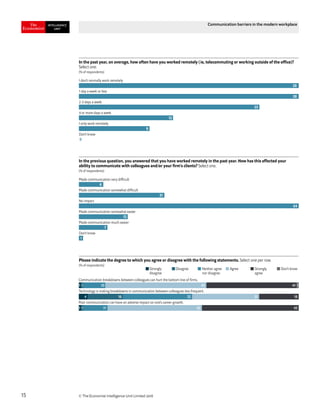 © The Economist Intelligence Unit Limited 201815
Communication barriers in the modern workplace
In the past year, on average, how often have you worked remotely (ie, telecommuting or working outside of the office)?
Select one.
(% of respondents)
I don’t normally work remotely
1 day a week or less
2-3 days a week
4 or more days a week
I only work remotely
Don’t know
28
28
23
12
9
0
In the previous question, you answered that you have worked remotely in the past year. How has this affected your
ability to communicate with colleagues and/or your ﬁrm’s clients? Select one.
(% of respondents)
Made communication very difficult
Made communication somewhat difficult
No impact
Made communication somewhat easier
Made communication much easier
Don’t know
6
21
54
12
7
1
Communication breakdowns between colleagues can hurt the bottom line of ﬁrms.
Technology is making breakdowns in communication between colleagues less frequent.
Poor communication can have an adverse impact on one’s career growth.
Please indicate the degree to which you agree or disagree with the following statements. Select one per row.
(% of respondents)
Strongly
disagree
Disagree Neither agree
nor disagree
Agree Strongly
agree
Don’t know
1 1 10 45 41 1
4 16 32 31 18
1 1 11 42 43
 