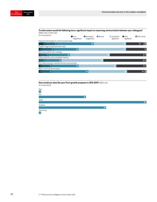 © The Economist Intelligence Unit Limited 201816
Communication barriers in the modern workplace
Very
insigniﬁcant
Somewhat
insigniﬁcant
Neutral Somewhat
signiﬁcant
Very
signiﬁcant
Don’t know
Organise teams based on communication styles
A wider range of communication tools
More face-to-face team meetings
Clearer goals for every scheduled meeting
Firm-wide training to improve internal communication
More cross-functional projects
To what extent would the following have a signiﬁcant impact on improving communication between your colleagues?
Select one in each row.
(% of respondents)
6 11 34 30 16 3
3 11 23 44 19
2 7 20 38 33 1
1 5 15 40 39 1
3 9 25 35 27 1
3 9 34 36 16 2
How would you describe your ﬁrm’s growth prospects in 2018-2019? Select one.
(% of respondents)
Poor
Fair
Good
Excellent
Don’t know
1
21
48
30
1
 