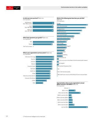 © The Economist Intelligence Unit Limited 201817
Communication barriers in the modern workplace
Baby Boomers+
(born 1964 or earlier)
Gen X
(born 1965-1980)
Millennials
(born 1981-1999)
In what year were you born? Select one.
(% of respondents)
34
33
33
Male
Female
Don’t care to answer
Which best represents your gender? Select one.
(% of respondents)
52
48
0
Not sure
$5bn or more
$1bn to less than $5bn
$500m to less than $1bn
$100m to less than $500m
$50m to less than $100m
$25m to less than $50m
$10m to less than $25m
Less than $10m
Approximately, what are your organisation’s annual
global revenues in US dollars? Select one.
(% of respondents)
0
12
21
5
6
7
7
10
34
Manager
Senior associate/analyst
Managing director
EVP/SVP/VP/Director
Junior associate/analyst
CEO/President/Owner/Head of strategy
COO /Head of operations
Senior manager
CIO/CTO/Head of technology/IT
CFO/Head of ﬁnance
Head of department
CMO/Head of marketing
Head of business unit
CCO (chief communications officer)/Head of communications/public relations
Software engineer
Board member/Chairperson/Chair
Other
Other C-level executive, specify
CHRO (chief human-resources officer)/Head of human resources/talent
Which of the following best describes your job title?
Select one.
(% of respondents)
16
15
13
12
9
7
5
5
5
4
3
3
1
1
1
0
0
0
0
Information Technology
Financials
Industrials
Materials
Consumer Staples
Real Estate
Health Care
Energy
Telecommunication Services
Consumer Discretionary
Utilities
Other
What is your organisation’s primary sector? Select one.
(% of respondents)
10
10
9
9
9
9
8
8
8
8
6
4
 