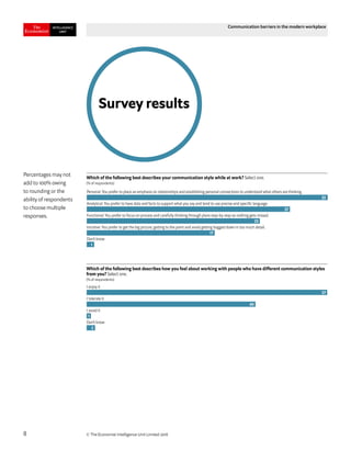© The Economist Intelligence Unit Limited 20188
Communication barriers in the modern workplace
Percentages may not
add to 100% owing
to rounding or the
ability of respondents
to choose multiple
responses.
Survey results
Which of the following best describes your communication style while at work? Select one.
(% of respondents)
Personal: You prefer to place an emphasis on relationships and establishing personal connections to understand what others are thinking.
Analytical: You prefer to have data and facts to support what you say and tend to use precise and speciﬁc language.
Functional: You prefer to focus on process and carefully thinking through plans step-by-step so nothing gets missed.
Intuitive: You prefer to get the big picture, getting to the point and avoid getting bogged down in too much detail.
Don’t know
32
27
23
17
1
Which of the following best describes how you feel about working with people who have different communication styles
from you? Select one.
(% of respondents)
I enjoy it
I tolerate it
I avoid it
Don’t know
57
40
1
2
 