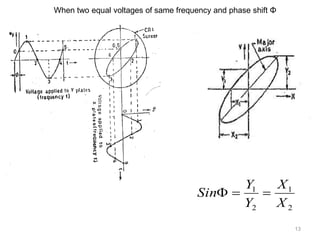 13
When two equal voltages of same frequency and phase shift Φ
2
1
2
1
X
X
Y
Y
Sin 
 