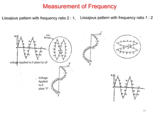 Measurement of Frequency
15
Lissajous pattern with frequency ratio 2 : 1, Lissajous pattern with frequency ratio 1 : 2
 