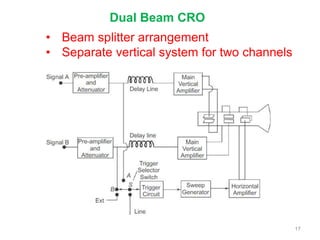 17
Dual Beam CRO
• Beam splitter arrangement
• Separate vertical system for two channels
 