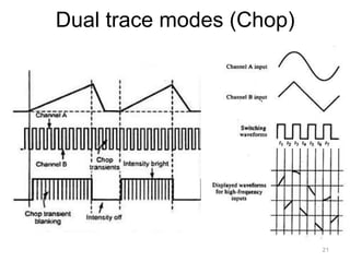 Dual trace modes (Chop)
21
 