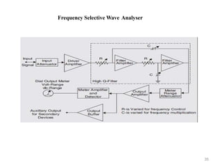 35
Frequency Selective Wave Analyser
 