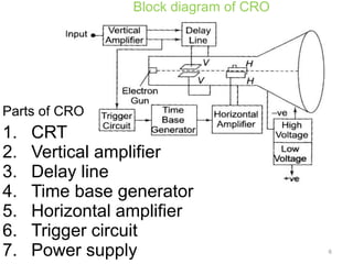6
Block diagram of CRO
1. CRT
2. Vertical amplifier
3. Delay line
4. Time base generator
5. Horizontal amplifier
6. Trigger circuit
7. Power supply
Parts of CRO
 