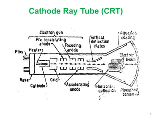 7
Cathode Ray Tube (CRT)
 