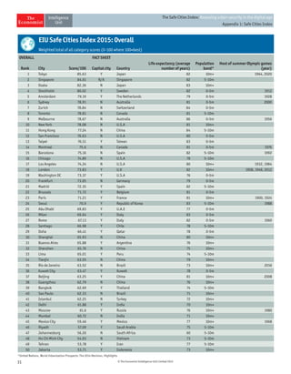 31 © The Economist Intelligence Unit Limited 2015
The Safe Cities Index: Assessing urban security in the digital age
Appendix 1: Safe Cities Index
EIU Safe Cities Index 2015: Overall
Weighted total of all category scores (0-100 where 100=best)
OVERALL FACT SHEET
Rank City Score/100 Capital city Country
Life expectancy (average
number of years)
Population
band*
Host of summer Olympic games
(year)
1 Tokyo 85.63 Y Japan 82 10m+ 1964, 2020
2 Singapore 84.61 N/A Singapore 82 5-10m
3 Osaka 82.36 N Japan 83 10m+
4 Stockholm 80.02 Y Sweden 82 0-5m 1912
5 Amsterdam 79.19 Y The Netherlands 79 0-5m 1928
6 Sydney 78.91 N Australia 81 0-5m 2000
7 Zurich 78.84 N Switzerland 84 0-5m
8 Toronto 78.81 N Canada 81 5-10m
9 Melbourne 78.67 N Australia 86 0-5m 1956
10 New York 78.08 N U.S.A 81 10m+
11 Hong Kong 77.24 N China 84 5-10m
12 San Francisco 76.63 N U.S.A 80 0-5m
13 Taipei 76.51 Y Taiwan 83 0-5m
14 Montreal 75.6 N Canada 81 0-5m 1976
15 Barcelona 75.16 N Spain 82 5-10m 1992
16 Chicago 74.89 N U.S.A 78 5-10m
17 Los Angeles 74.24 N U.S.A 80 10m+ 1932, 1984
18 London 73.83 Y U.K 82 10m+ 1908, 1948, 2012
19 Washington DC 73.37 Y U.S.A 76 0-5m
20 Frankfurt 73.05 N Germany 79 0-5m
21 Madrid 72.35 Y Spain 82 5-10m
22 Brussels 71.72 Y Belgium 81 0-5m
23 Paris 71.21 Y France 81 10m+ 1900, 1924
24 Seoul 70.9 Y Republic of Korea 83 5-10m 1988
25 Abu Dhabi 69.83 Y U.A.E 77 0-5m
26 Milan 69.64 Y Italy 83 0-5m
27 Rome 67.13 Y Italy 82 0-5m 1960
28 Santiago 66.98 Y Chile 78 5-10m
29 Doha 66.41 Y Qatar 78 0-5m
30 Shanghai 65.93 N China 80 10m+
31 Buenos Aires 65.88 Y Argentina 76 10m+
32 Shenzhen 65.76 N China 75 10m+
33 Lima 65.01 Y Peru 74 5-10m
34 Tianjin 63.55 N China 79 10m+
35 Rio de Janeiro 63.52 N Brazil 73 10m+ 2016
36 Kuwait City 63.47 Y Kuwait 78 0-5m
37 Beijing 63.25 Y China 81 10m+ 2008
38 Guangzhou 62.79 N China 76 10m+
39 Bangkok 62.69 Y Thailand 74 5-10m
40 Sao Paulo 62.33 N Brazil 71 10m+
41 Istanbul 62.25 N Turkey 72 10m+
42 Delhi 61.88 Y India 70 10m+
43 Moscow 61.6 Y Russia 76 10m+ 1980
44 Mumbai 60.72 N India 71 10m+
45 Mexico City 59.46 Y Mexico 77 10m+ 1968
46 Riyadh 57.09 Y Saudi Arabia 75 5-10m
47 Johannesburg 56.26 N South Africa 60 5-10m
48 Ho Chi Minh City 54.93 N Vietnam 73 5-10m
49 Tehran 53.78 Y Iran 77 5-10m
50 Jakarta 53.71 Y Indonesia 73 10m+
*United Nations, World Urbanization Prospects: The 2014 Revision, Highlights
 