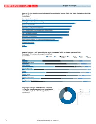 © The Economist Intelligence Unit Limited 2012
Plugging the skills gap Shortages among plenty
15
Loss of opportunities for expansion
Hindering the execution of the company strategy
Increase in the cost of labour
Deterioration in quality of products and services
Lack of potential leaders of the required quality to drive the business
Lack of the necessary innovation
Deterioration of customer service
Effects on existing workforce, such as burnout from overwork and attrition
Increased cost of training
Other
What are the main commercial implications of any skills shortages your company suffers from, or may suffer from in the future?
Select up to three.
(% respondents)
43
33
31
30
29
29
25
23
8
3
1 Very easy 2 3 Neither easy
nor difﬁcult
4 5 Very
difﬁcult
Don’t
Know
Not
applicable
Sales
Marketing/Public relations
Human resources
Engineering/technical
Finance
Customer service
Logistics and distribution
Strategy and corporate development
How easy or difficult is it for your organisation to find skilled workers within the following specific functions?
Rate on a scale of 1 to 5, where 1=Very easy and 5=Very difficult.
(% respondents)
8 21 28 19 8 5 12
9 24 32 16 4 8 7
16 30 30 9 5 6 3
4 13 16 37 26 2 3
7 28 31 19 8 5 2
6 27 32 18 4 5 9
4 23 31 18 6 7 12
3 10 19 28 28 7 5
68
25
7
Agree
Disagree
Don’t know
Do you agree or disagree with the following statement?
—It becomes progressively more difficult to find the skills
we need higher up in the ranks of the organisation.
(% respondents)
 
