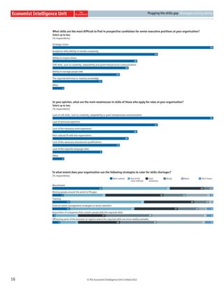 © The Economist Intelligence Unit Limited 2012
Plugging the skills gap Shortages among plenty
16
Strategic vision
Analytical skills/Ability to handle complexity
Ability to inspire others
Soft skills, such as creativity, adaptability and good interpersonal communication
Ability to manage people well
The required technical or industry knowledge
Other
What skills are the most difficult to find in prospective candidates for senior executive positions at your organisation?
Select up to two.
(% respondents)
55
36
29
26
23
17
4
Lack of soft skills, such as creativity, adaptability or good interpersonal communication
Lack of technical expertise
Lack of the necessary work experience
Poor cultural fit with the organisation
Lack of the necessary educational qualifications
Lack of the requisite language skills
Other
In your opinion, what are the main weaknesses in skills of those who apply for roles at your organisation?
Select up to two.
(% respondents)
54
41
40
26
13
6
2
Main method One of the
main methods
Used
sometimes
Rarely Never Don’t know
Recruitment
Moving people around the world to fill gaps
Training
Internal talent management strategies to boost retention
Acquisition of companies that contain people with the required skills
Offshoring parts of the business to regions where the required skills are more readily available
To what extent does your organisation use the following strategies to cater for skills shortages?
(% respondents)
31 42 20 5 1
7 26 35 14 15 2
11 46 30 9 2 1
11 40 27 13 5 4
2 14 17 29 34 4
5 11 26 23 30 5
 
