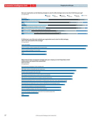 © The Economist Intelligence Unit Limited 2012
Plugging the skills gap Shortages among plenty
17
Much more
frequently
More
frequently
About the
same amount
Less
frequently
Much less
frequently
Don’t know
Recruitment
Moving people around the world to fill gaps
Training
Internal talent management strategies to boost retention
Acquisition of companies that contain people with the required skills
Offshoring parts of the business to regions where the required skills are more readily available
Does your organisation use the following strategies to cater for skills shortages more or less than it did three years ago?
(% respondents)
12 29 47 8 3 1
4 23 48 11 8 7
8 32 44 9 5 2
3 33 48 6 5 4
3 12 40 12 17 17
4 15 41 11 15 15
Lower cost of labour
Access to a greater number of people with the required skills
Access to expert knowledge of a new market
Other
If offshoring is one of the main methods your organisation uses to cater for skills shortages,
what is the main benefit of this strategy?
(% respondents)
37
36
14
14
Grant autonomy to employees in their everyday work
Offer higher salaries and benefits than the market norm
Provide a mentoring system with senior staff
Offer frequent internal job moves to workers with the most potential
Offer financial incentives (bonuses) for excellent individual performance
Build and provide frequent clear communication to skilled workers about their career opportunities and path
Use productivity and collaboration tools to improve staff efficiency and knowledge sharing
Place a particular emphasis on training and development
Set out a compelling strategic vision that inspires employees
Ensure that managers throughout the organisation have excellent people skills
Other
Which internal talent management strategies does your company use most frequently to retain
skilled workers and improve their productivity?
Select up to three.
(% respondents)
35
29
28
27
27
24
23
21
21
9
4
 