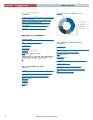 © The Economist Intelligence Unit Limited 2012
Plugging the skills gap Shortages among plenty
18
Energy and natural resources / Oil & gas
Construction and engineering
Healthcare, pharmaceuticals and biotechnology
IT and technology
Manufacturing
What is your primary industry?
(% respondents)
23
21
20
19
17
United States of America
India
United Kingdom
Australia
Canada, Germany, Singapore, Spain
Italy, Switzerland, Nigeria, France, Portugal
Argentina, Belgium, Brazil, Czech Republic, Mexico, Philippines, Sweden,
United Arab Emirates, Finland, Hong Kong, Indonesia, Ireland, Japan,
Malaysia, New Zealand, Russia, Slovakia, Taiwan, Thailand
In which country are you personally located?
(% respondents)
21
13
6
5
4
2
1
Asia-Pacific
Western Europe
North America
Middle East and Africa
Latin America
Eastern Europe
In which region are you personally located?
(% respondents)
30
28
25
6
6
4
38
13
15
8
26
$500m or less
$500m to $1bn
$1bn to $5bn
$5bn to $10bn
$10bn or more
What are your company’s annual global revenues in
US dollars?
(% respondents)
Board member
CEO/President/Managing director
CFO/Treasurer/Comptroller
CIO/Technology director
Other C-level executive
SVP/VP/Director
Head of business unit
Head of department
Manager
Other
Which of the following best describes your title?
(% respondents)
5
17
12
2
4
16
7
13
15
9
 