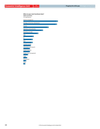 © The Economist Intelligence Unit Limited 2012
Plugging the skills gap Shortages among plenty
19
General management
Strategy and business development
Finance
Operations and production
Marketing and sales
R&D
IT
Risk
Customer service
Information and research
Human resources
Supply-chain management
Legal
Procurement
Other
What are your main functional roles?
Select up to three.
(% respondents)
37
36
27
21
16
11
10
10
8
7
7
5
4
3
2
 
