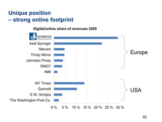 Unique position
– strong online footprint
0 % 5 % 10 % 15 % 20 % 25 % 30 %
The Washington Post Co.
E.W. Scripps
Gannett
NY Times
INM
DMGT
Johnston Press
Trinity Mirror
Mecom
Axel Springer
Schibsted
Europe
USA
Digital/online share of revenues 2009
10
 