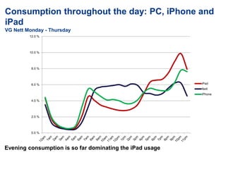 Consumption throughout the day: PC, iPhone and
iPad
VG Nett Monday - Thursday
Evening consumption is so far dominating the iPad usage
0.0 %
2.0 %
4.0 %
6.0 %
8.0 %
10.0 %
12.0 %
iPad
Nett
iPhone
 