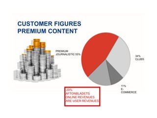 CUSTOMER FIGURES
PREMIUM CONTENT
PREMIUM
JOURNALISTIC 55%
11%
E-
COMMERCE
34%
CLUBS
20%
AFTONBLADETS
ONLINE REVENUES
ARE USER REVENUES
 