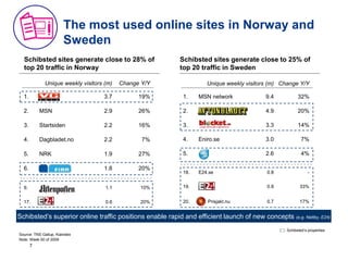 7
Schibsted sites generate close to 28% of
top 20 traffic in Norway
Schibsted sites generate close to 25% of
top 20 traffic in Sweden
Unique weekly visitors (m) Change Y/Y
1. 3.7 19%
2. MSN 2.9 26%
3. Startsiden 2.2 16%
4. Dagbladet.no 2.2 7%
5. NRK 1.9 27%
6. 1.8 20%
9. 1.1 10%
17. 0.6 20%
Unique weekly visitors (m) Change Y/Y
1. MSN network 9.4 32%
2. 4.9 20%
3. 3.3 14%
4. Eniro.se 3.0 7%
5. 2.6 4%
18. E24.se 0.8 -
19. SvD.se 0.8 33%
20. Prisjakt.nu 0.7 17%
Source: TNS Gallup, Kiaindex
Note: Week 50 of 2009
Schibsted’s superior online traffic positions enable rapid and efficient launch of new concepts (e.g. Nettby, E24)
Schibsted’s properties
The most used online sites in Norway and
Sweden
 