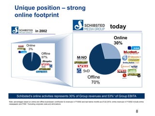 Note: percentages based on online and offline businesses’ contribution to revenues in FY2002 and last twelve months as of Q3 2010; online revenues in FY2002 include online
newspapers and FINN ¹ Excluding corporate costs and eliminations
Schibsted’s online activities represents 30% of Group revenues and 53%¹ of Group EBITA
today
Online
30%
Offline
70%
in 2002
Online
3%
Offline
97%
Unique position – strong
online footprint
8
 