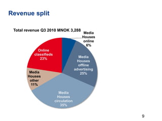 9
Revenue split
Media
Houses
online
6%
Media
Houses
offline
advertising
25%
Media
Houses
circulation
35%
Media
Houses
other
11%
Online
classifieds
23%
Total revenue Q3 2010 MNOK 3,288
 