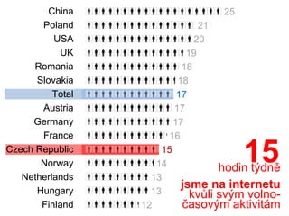 China                    25
       Poland                  21
          USA                 20
            UK              19
      Romania              18
      Slovakia            18
          Total           17
       Austria           17
     Germany             17
       France           16
Czech Republic
       Norway
                      15
                     14                15
                                   hodin týdně
   Netherlands      13
      Hungary
                           jsme na internetu
                    13       kvůli svým volno-
       Finland    12       časovým aktivitám
 