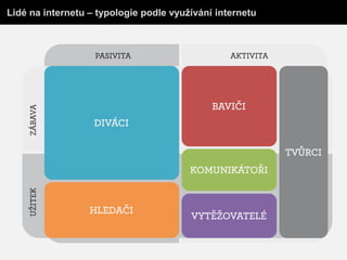 Lidé na internetu – typologie podle využívání internetu
 