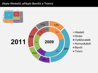 Ubylo Hledačů, přibylo Bavičů a Tvůrců




                               11%           13%
                                      5%
                               11%            22%         Hledači
                   19%                                    Diváci
                                                          Vytěžovatelé
      2011               19%          2009                Komunikátoři
                                                    36%
                                                          Baviči
                               10%
                                              33%         Tvůrci
                      12%

                                     9%
 