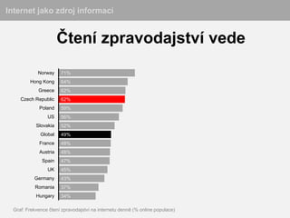 Internet jako zdroj informací


                       Čtení zpravodajství vede
             Norway    71%
         Hong Kong     64%
             Greece    62%
     Czech Republic    62%
             Poland    59%
                 US    56%
            Slovakia   52%
              Global   49%
             France    48%
             Austria   48%
               Spain   47%
                 UK    45%
           Germany     43%
           Romania     37%
            Hungary    34%

  Graf: Frekvence čtení zpravodajství na internetu denně (% online populace)
 