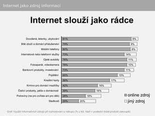 Internet jako zdroj informací


                      Internet slouží jako rádce
                  Dovolená, letenky, ubytování      81%                                                            8%
              Bílé zboží a domácí příslušenství     79%                                                            9%
                                Mobilní telefony    80%                                                            8%
              Internetové nebo telefonní služby     73%                                                    14%
                                  Ojeté autobily    76%                                                       11%
                      Fotoaparát, videokamera       76%                                                       10%
               Bankovní produkty, investování       73%                                                    11%
                                       Pojištění    65%                                              15%
                                   Kreditní karty   56%                                       17%
                   Krmivo pro domácí mazlíčky       42%                            16%
           Čistící produkty, péče o domácnost       39%                          16%
          Potraviny (ne pro zvířata ani pro děti)   28%                  18%                                 online zdroj
                                       Sladkosti    20%            20%                                       jiný zdroj

  Graf: Využití informačních zdrojů při rozhodování o nákupu (% z lidí, kteří v poslední době produkt zakoupili)
 