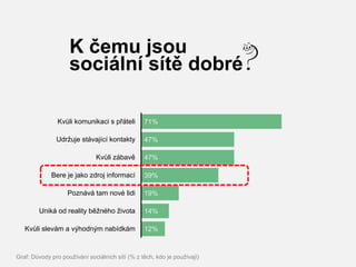 K čemu jsou
                    sociální sítě dobré

                Kvůli komunikaci s přáteli       71%

               Udržuje stávající kontakty        47%

                               Kvůli zábavě      47%

             Bere je jako zdroj informací        39%

                   Poznává tam nové lidi         19%

        Uniká od reality běžného života          14%

   Kvůli slevám a výhodným nabídkám              12%


Graf: Důvody pro používání sociálních sítí (% z těch, kdo je používají)
 