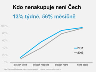 Kdo nenakupuje není Čech
             13% týdně, 56% měsíčně
100%

80%

60%

40%                                                                                   2011
                                                                                      2009
20%

 0%
              alespoň týdně             alespoň měsíčně               alespoň ročně   méně často

  Graf: Srovnání frekvence nakupování v čase (% z celkové internetové populace)
 