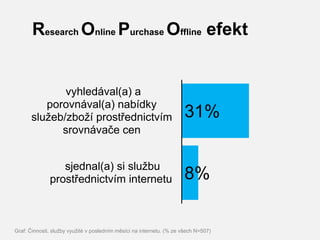 Research Online Purchase Offline efekt


              vyhledával(a) a
          porovnával(a) nabídky
       služeb/zboží prostřednictvím                                   31%
             srovnávače cen


                 sjednal(a) si službu
              prostřednictvím internetu                               8%


Graf: Činnosti, služby využité v posledním měsíci na internetu. (% ze všech N=507)
 