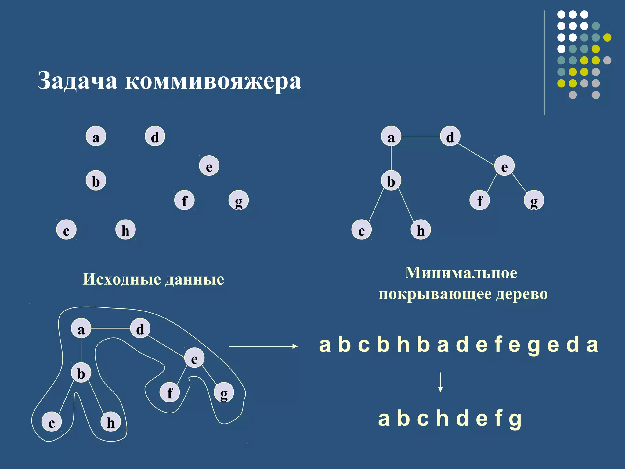 Задача коммивояжера
a
b
c h
d
e
f g
a
b
c h
d
e
f g
Исходные данные Минимальное
покрывающее дерево
a
b
c h
d
e
f g
a b c b h b a d e f e g e d a
a b c h d e f g
 