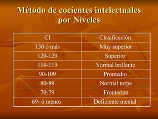 Método de cocientes intelectuales por Niveles Deficiente mental  69- ó menos  Fronterizo 70-79 Normal torpe 80-89 Promedio  90-109 Normal brillante  110-119 Superior  120-129 Muy superior 130 ó más Clasificación  CI 