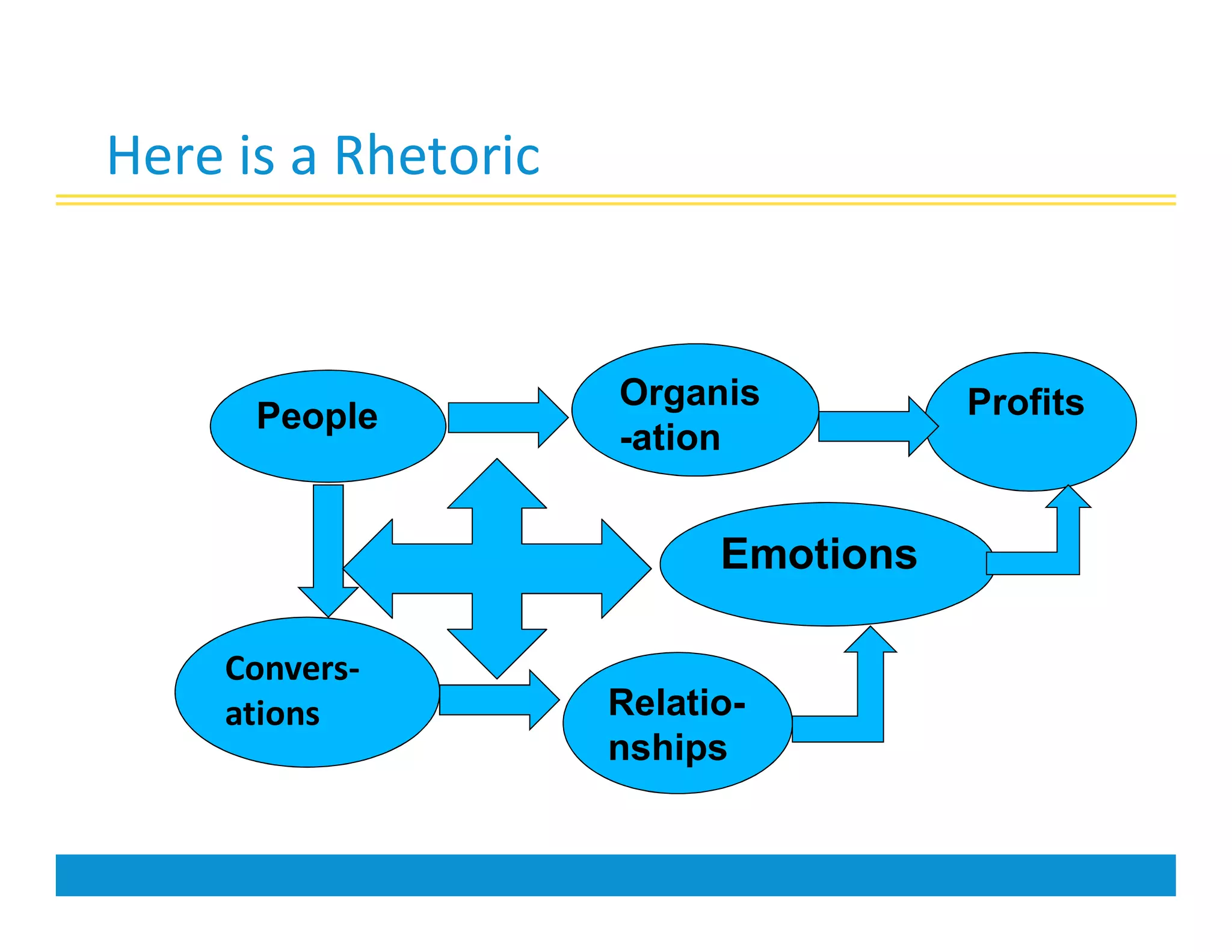 Here is a Rhetoric
Organis
-ation
Profits
People
Convers-
ations Relatio-
nships
Emotions
 