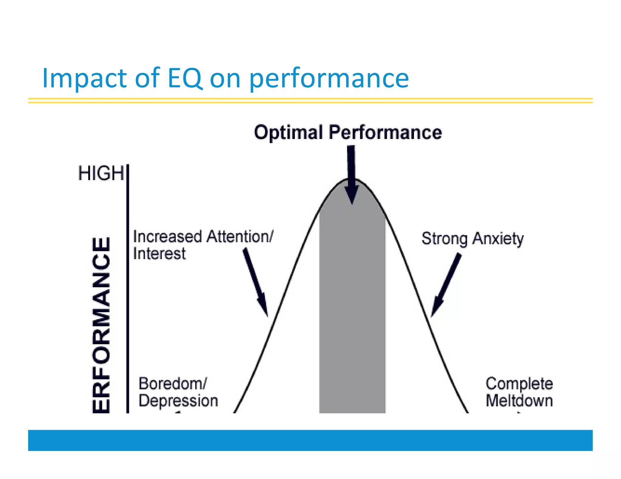 Impact of EQ on performance
 