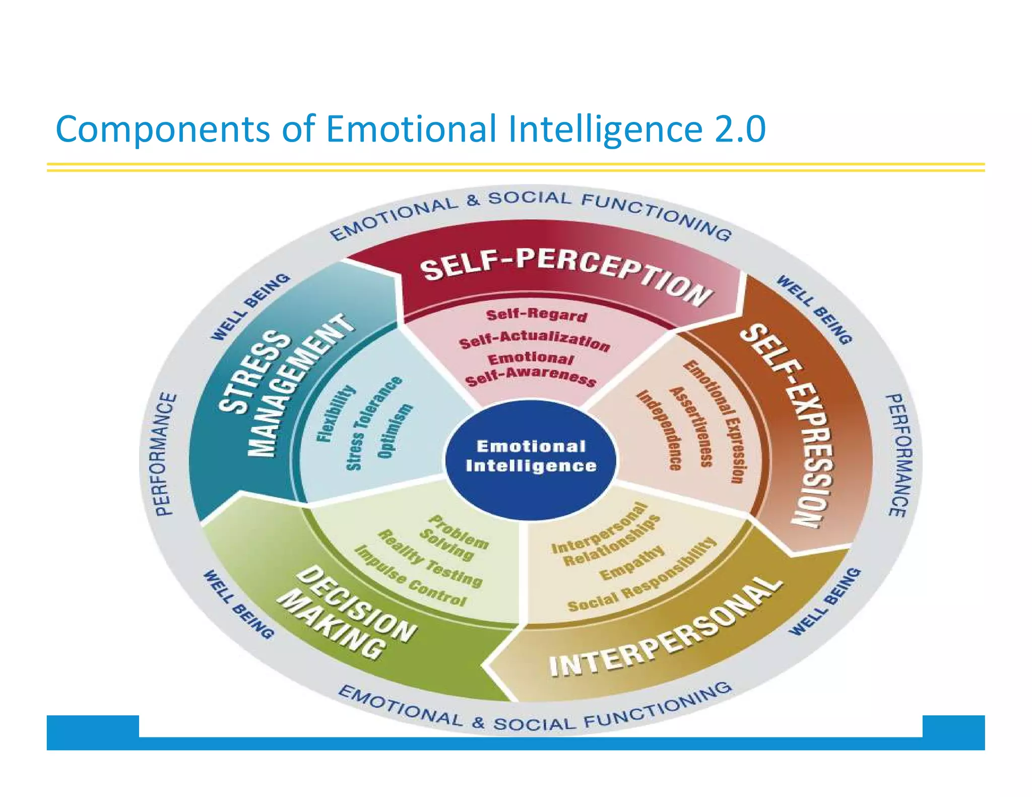 Components of Emotional Intelligence 2.0
There are five parts to it. One is knowing what you're
feeling. The second is managing your feelings,
especially distressing feelings. The third is self-
motivation, the fourth is empathy and the fifth is
managing relationships
 