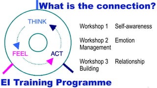 What is the connection?
EI Training Programme
Workshop 1 Self-awareness
Workshop 2 Emotion
Management
Workshop 3 Relationship
Building
10
 