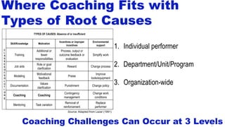 Where Coaching Fits with
Types of Root Causes
TYPES OF CAUSES: Absence of or insufficient
C
L
A
S
S
E
S
O
F
S
O
L
U
T
I
O
N
S
Skill/Knowledge Motivation
Incentives or improper
incentives
Environmental
support
Training
Additional or
fewer
responsibilities
Process, output or
outcome feedback or
evaluation
Simplify work
Job aids
Role or goal
clarification
Reward Change process
Modeling
Motivational
feedback
Praise
Improve
tools/equipment
Documentation
Values
clarification
Punishment Change policy
Coaching Coaching
Contingency
management
Change work
conditions
Mentoring Task variation
Removal of
reinforcement
Replace
performer
Source: Adapted from Lazar (1991)
Coaching Challenges Can Occur at 3 Levels
1. Individual performer
2. Department/Unit/Program
3. Organization-wide
21
 