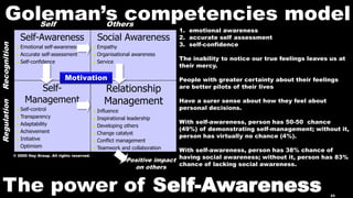 Goleman’s competencies model
23
1. emotional awareness
2. accurate self assessment
3. self-confidence
The inability to notice our true feelings leaves us at
their mercy.
People with greater certainty about their feelings
are better pilots of their lives
Have a surer sense about how they feel about
personal decisions.
With self-awareness, person has 50-50 chance
(49%) of demonstrating self-management; without it,
person has virtually no chance (4%).
With self-awareness, person has 38% chance of
having social awareness; without it, person has 83%
chance of lacking social awareness.
The power of Self-Awareness
Self-Awareness
 Emotional self-awareness
 Accurate self-assessment
 Self-confidence
Social Awareness
 Empathy
 Organisational awareness
 Service
Self-
Management
 Self-control
 Transparency
 Adaptability
 Achievement
 Initiative
 Optimism
Relationship
Management
 Influence
 Inspirational leadership
 Developing others
 Change catalyst
 Conflict management
 Teamwork and collaboration
Self Others
RecognitionRegulation
Positive impact
on others
© 2000 Hay Group. All rights reserved.
Motivation
 