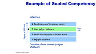 3. Anticipates impact of actions or words
4. Develops behind the scenes support
Target
Level
3. Uses indirect influence
2. Anticipates impact of actions or words
1. Engages audience
Influence
DegreeofDifficulty
Example of Scaled Competency
Competency levels increase by degree
of difficulty.
© 2000, HayGroup. Reprinted with permission.
24
 