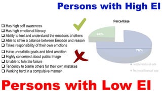 76%
24%
Percentage
peopla/relational side
Technical/financial side
 Have unrealistic goals and blind ambition
 Highly concerned about public Image
 Unable to tolerate failure
 Tendency to blame others for their own mistakes
 Working hard in a compulsive manner
 Has high self awareness
 Has high emotional literacy
 Ability to feel and understand the emotions of others
 Able to strike a balance between Emotion and reason
 Takes responsibility of their own emotions
7
Persons with High EI
Persons with Low EI
 