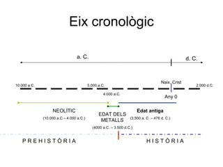 Eix cronològic
a. C.

10.000 a.C.

d. C.

Naix. Crist

5.000 a.C.
4.000 a.C.

NEOLÍTIC
(10.000 a.C.– 4.000 a.C.)

EDAT DELS
METALLS

Any 0
Edat antiga
(3.500 a. C. – 476 d. C.)

(4000 a.C. – 3.500 d.C.)

PREHISTÒRIA

HISTÒRIA

2.000 d.C.

 