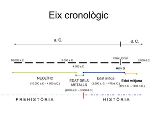 Eix cronològic
a. C.

10.000 a.C.

d. C.

Naix. Crist

5.000 a.C.
4.000 a.C.

NEOLÍTIC
(10.000 a.C.– 4.000 a.C.)

EDAT DELS
METALLS

Any 0
Edat antiga

Edat mitjana

(3.500 a. C. – 476 d. C.)
(476 d.C. – 1492 d.C.)

(4000 a.C. – 3.500 d.C.)

PREHISTÒRIA

2.000 d.C.

HISTÒRIA

 